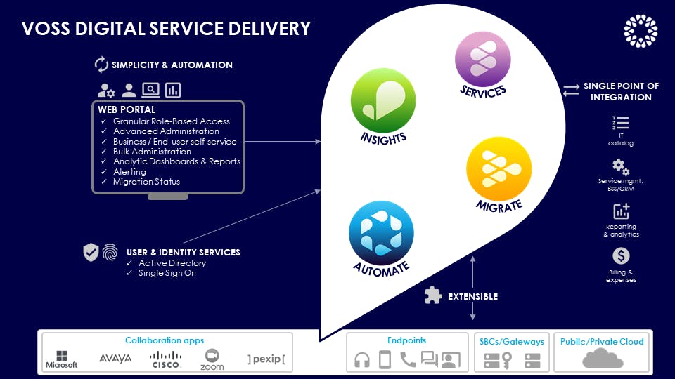 VOSS Automate - digital service delivery diagram