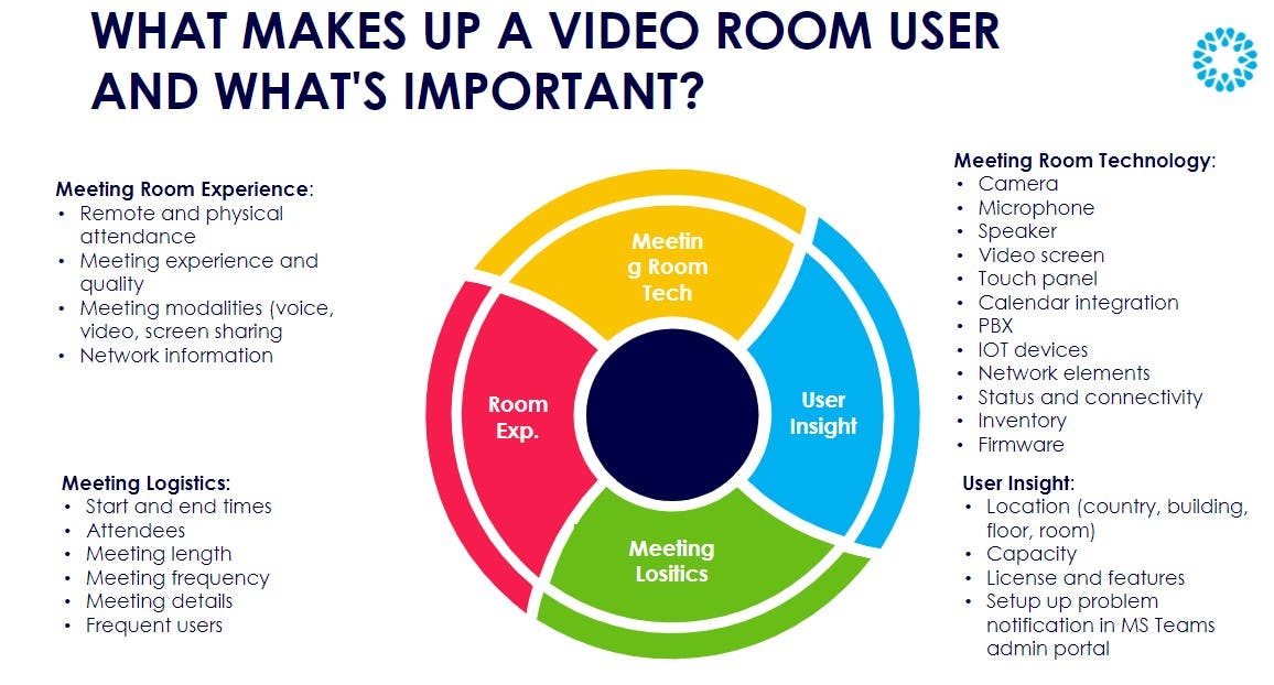 What makes up a video rooms user?