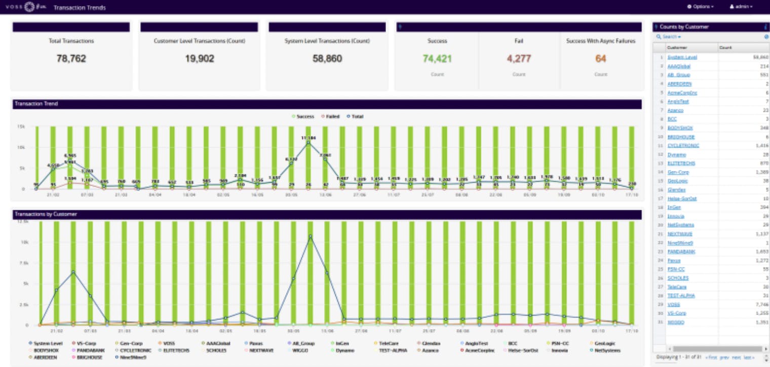 VOSS Insights Analytics - sample dashboard 1