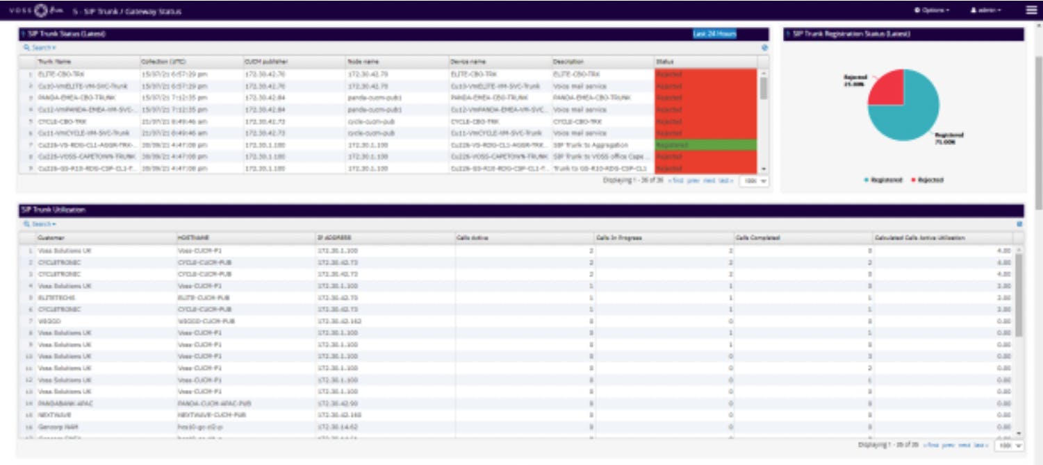 VOSS Insights Analytics - sample dashboard 3