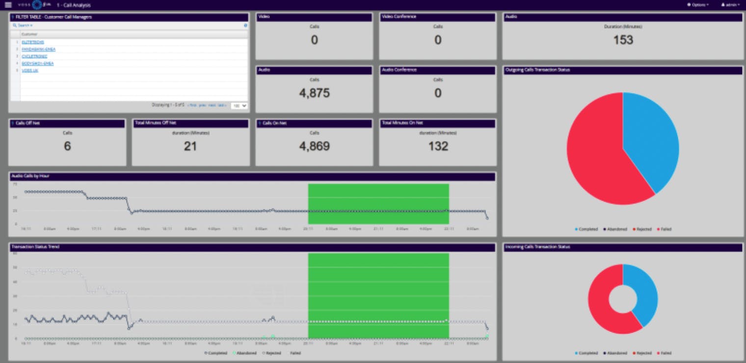 VOSS Assurance features - sample dashboard screengrab 1
