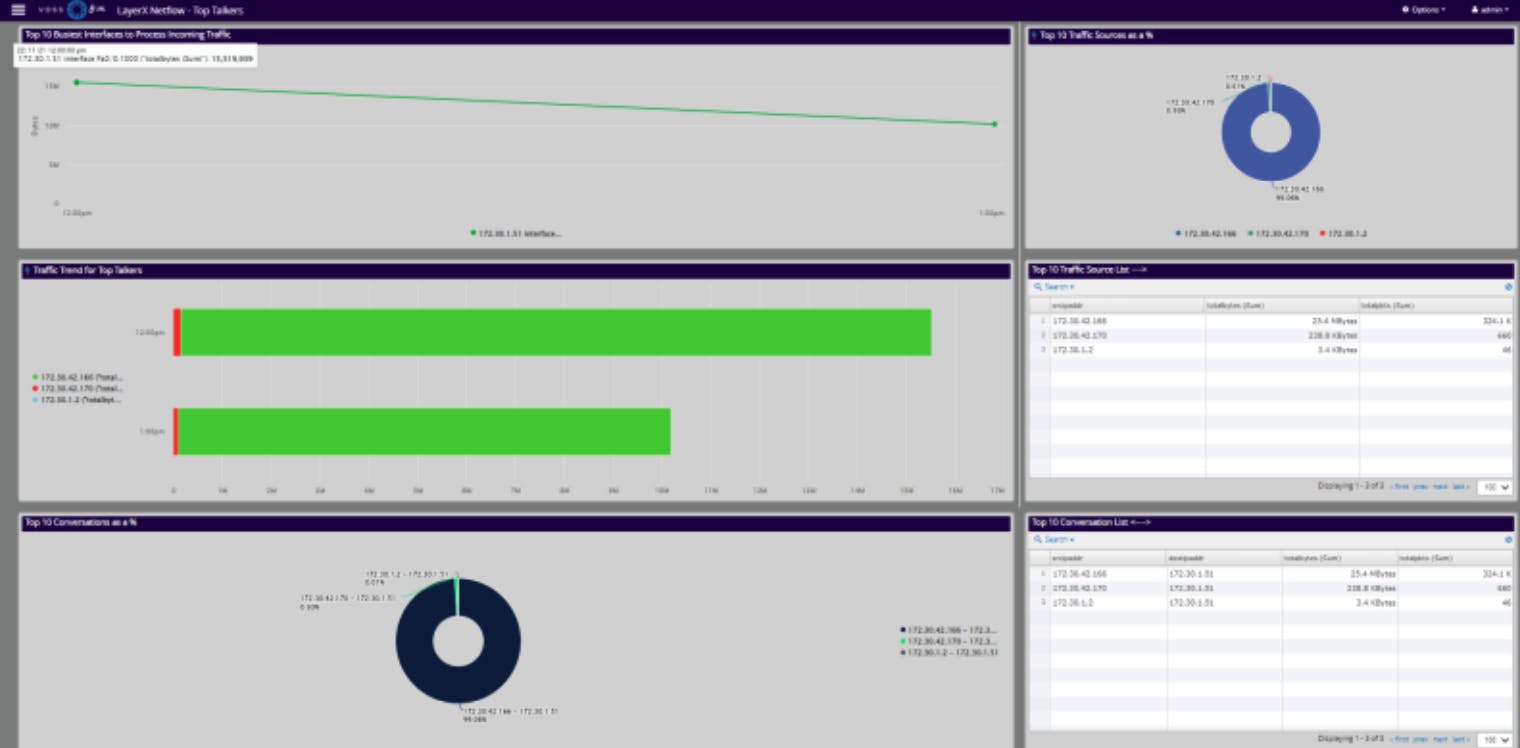 VOSS Insights NetfFlow showing sample dashboard 2 with various types of actionable data