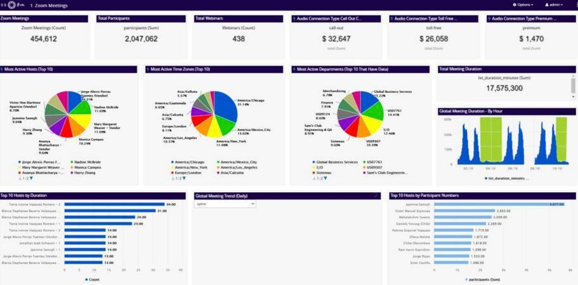Sample VOSS dashboard showing a deep understanding of your Zoom service quality, usage, deployed licenses and costs beyond your license costs