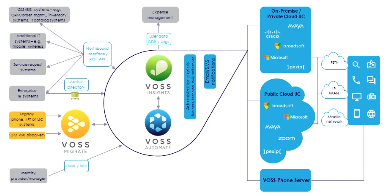VOSS Northbound integration diagram