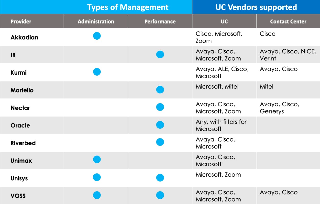 Metrigy report - comparison table of UC Administration and Performance Management Vendors
