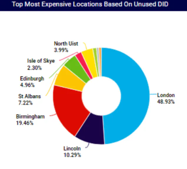 Cost Analytics sample dashboard - Cost report top most expensive locations based on unused DID