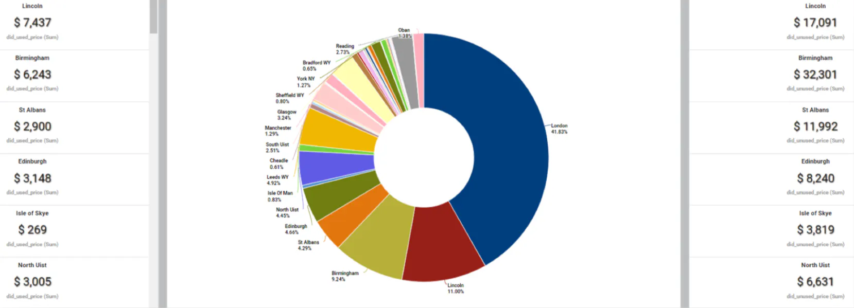 Cost Analytics sample dashboard - showing summarized call usage, along with location information, DID ranges and cost points