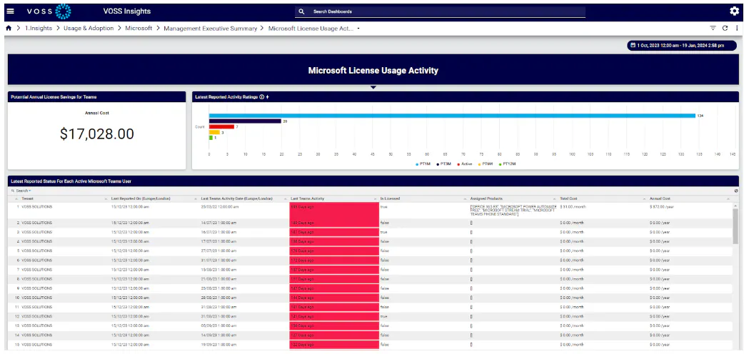 VOSS Insights budgeting dashboard