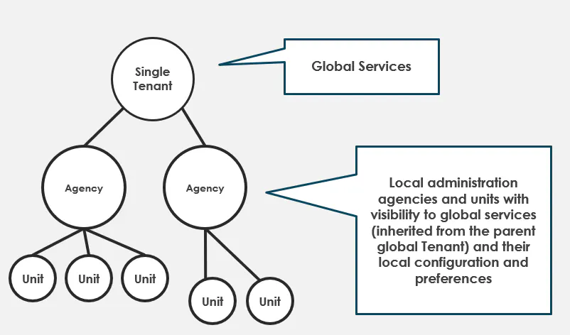 VOSS inbuilt hierarchy divides the tenant into sub units, each with its own services, users, telephony numbers, and devices