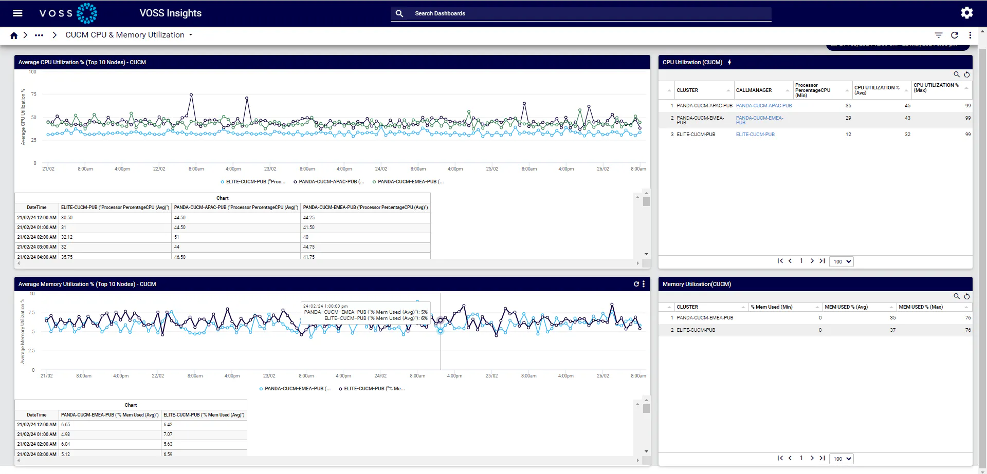 VOSS Insights Cisco infrastructure resource utilisation dashboard showing multi-customer utilisation trending view with drill down capability to individual customer resources.