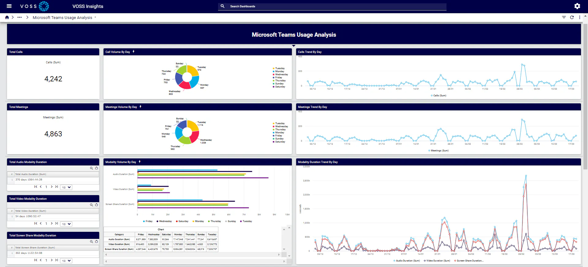 VOSS Insights MS Team Usage Analysis is an example of a vendor trending dashboard to help understand how your UC tools are being used to help you prepare for further investment in tools as your business grows