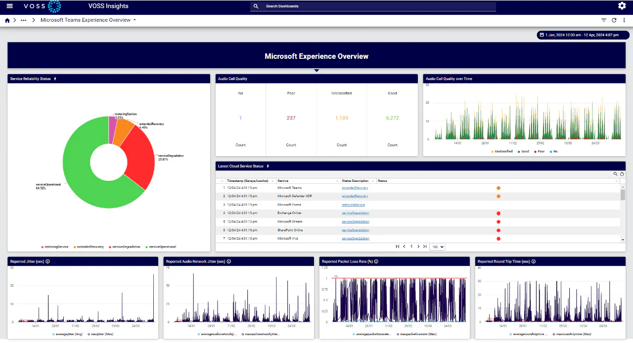Full Stack Observability dashboard showing alerting, service monitoring and resolution, diagnostics, usage and adoption, inventory, and license tracking.