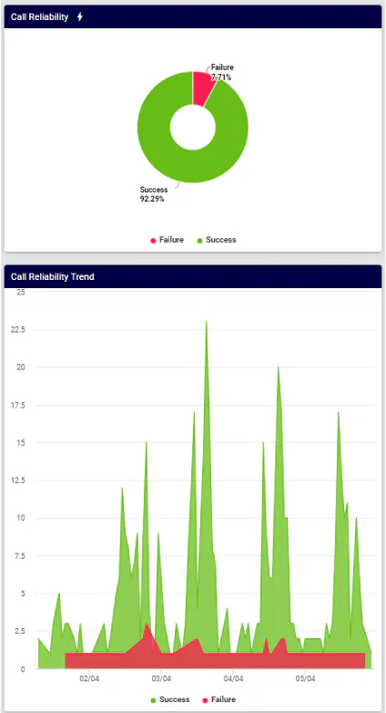 Monitoring call quality on the VOSS Insights dashboard