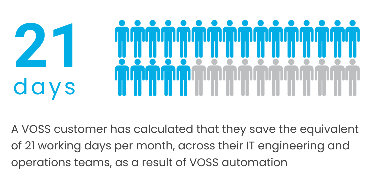 A VOSS customer has calculated that they save the equivalent of 21 working days per month, across their IT engineering and operations teams, as a result of VOSS automation