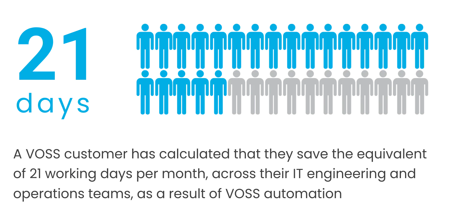 A VOSS customer has calculated that they save the equivalent of 21 working days per month, across their IT engineering and operations teams, as a result of VOSS automation