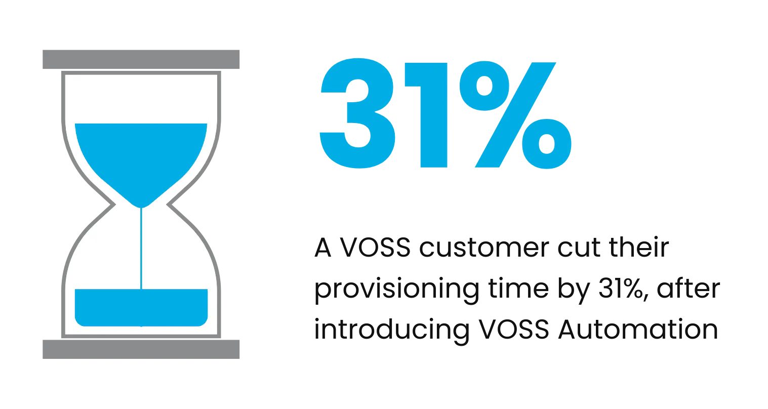 A VOSS customer cut their provisioning time by 31%, after introducing VOSS automation