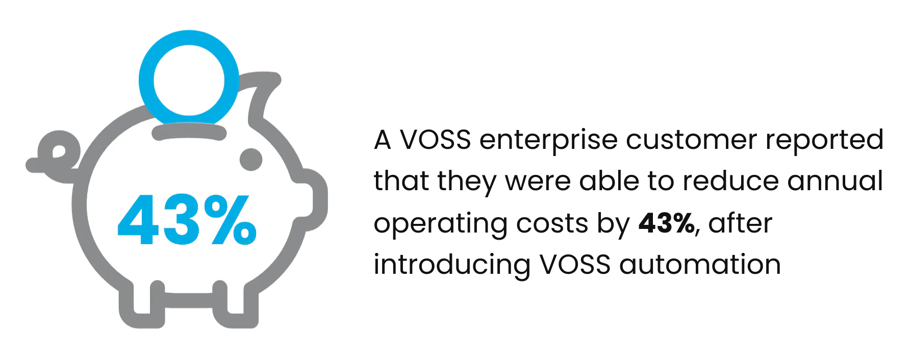 A VOSS enterprise customer reported that they were able to reduce annual operating costs by 43%, after introducing VOSS automation