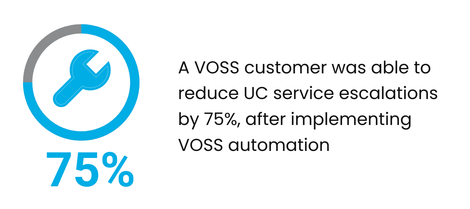 A VOSS customer was able to reduce UC service escalations by 75%, after implementing VOSS automation
