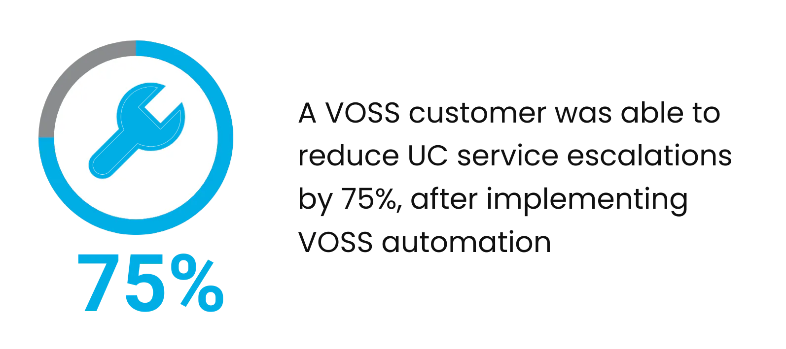 A VOSS customer was able to reduce UC service escalations by 75%, after implementing VOSS automation