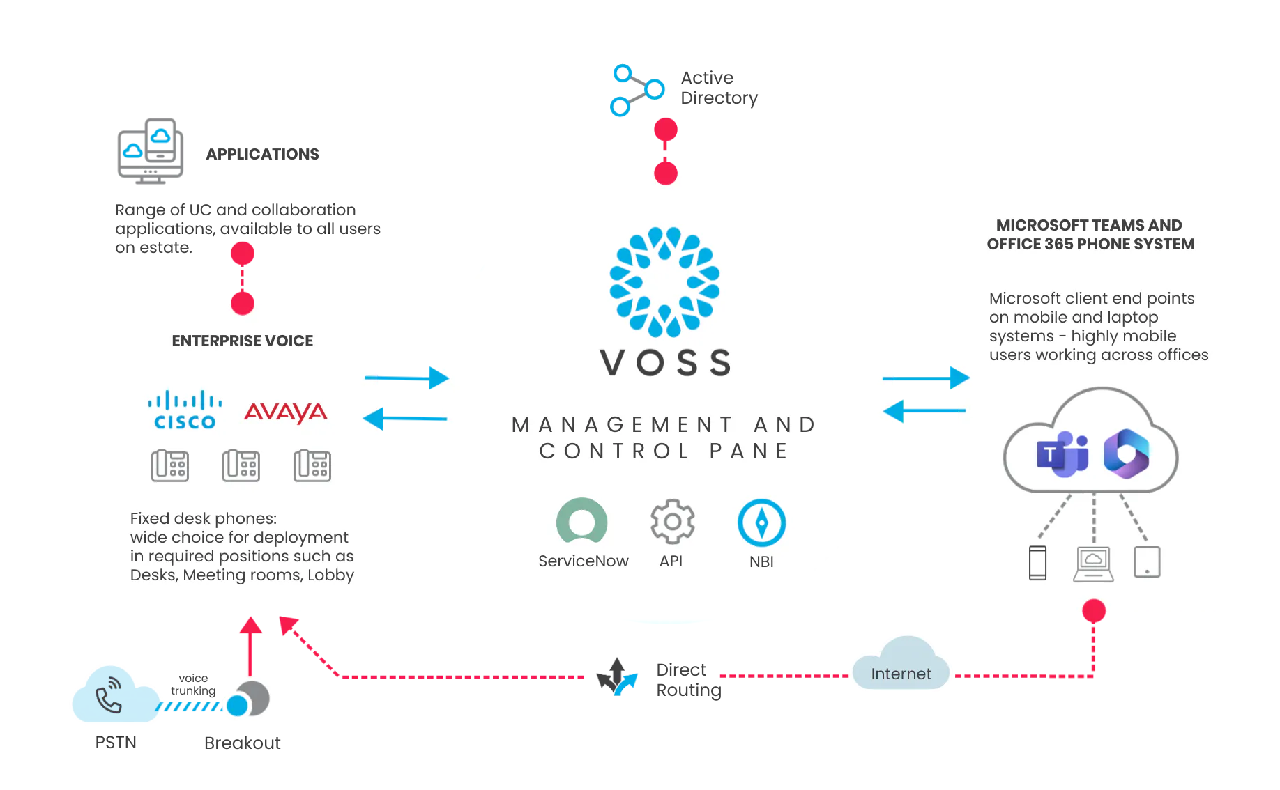 extending Microsoft Teams to enterprise voice diagram