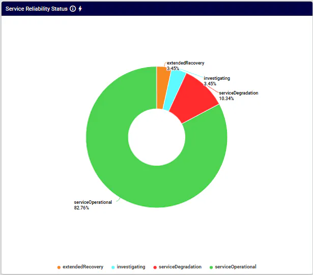 ServiceNow requests integrate into VOSS API