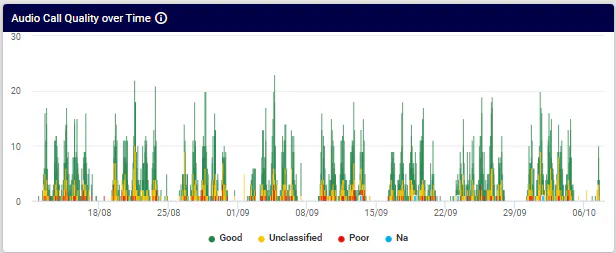 ServiceNow requests integrate into VOSS API