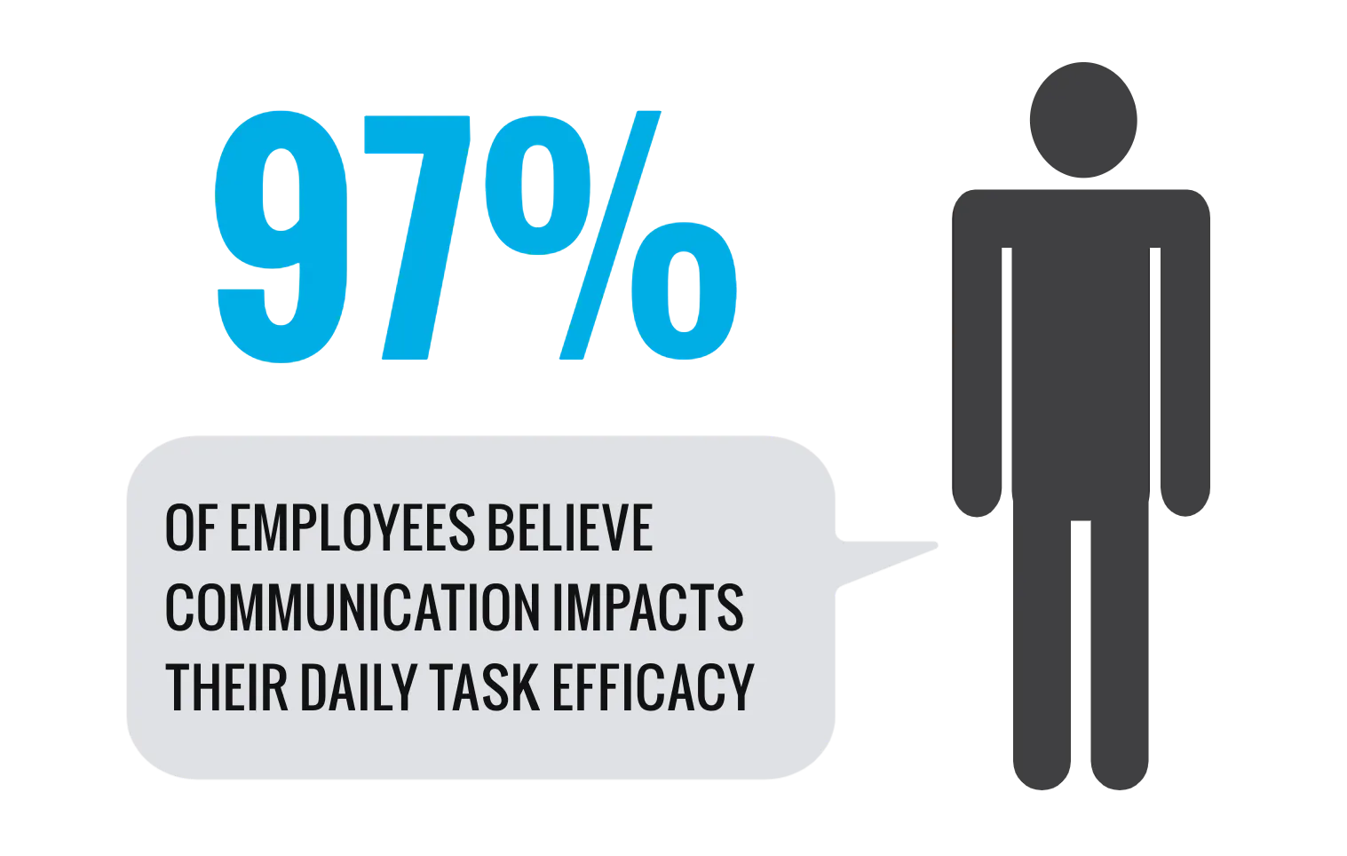 97% of employees believe communication impacts their daily task efficacy