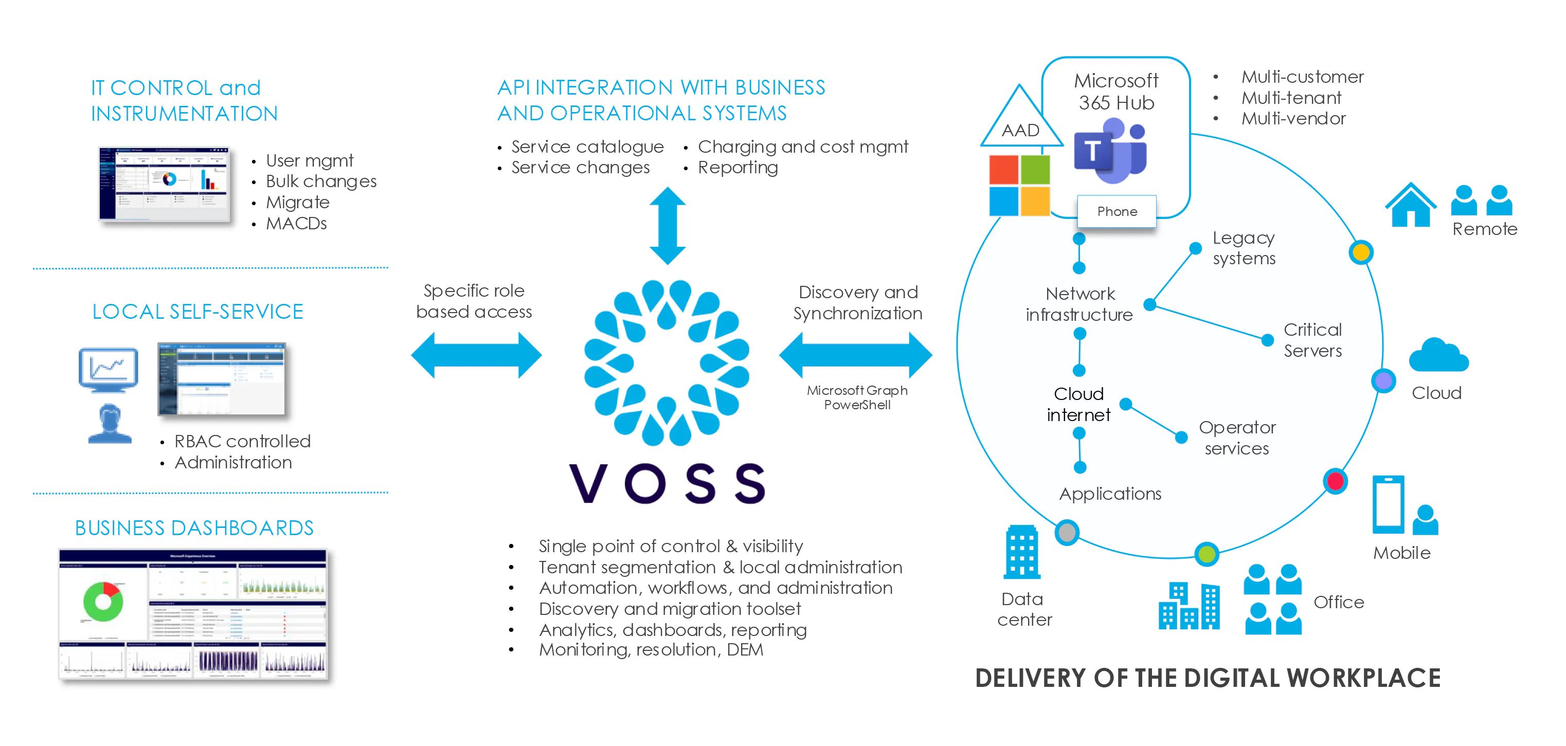 VOSS for Microsoft with RBAC