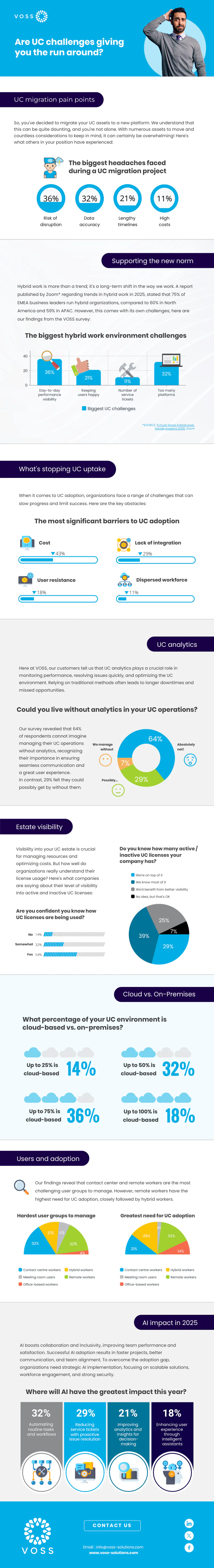 VOSS Infographic survey results 2025 - Are UC challenges giving you the run around?