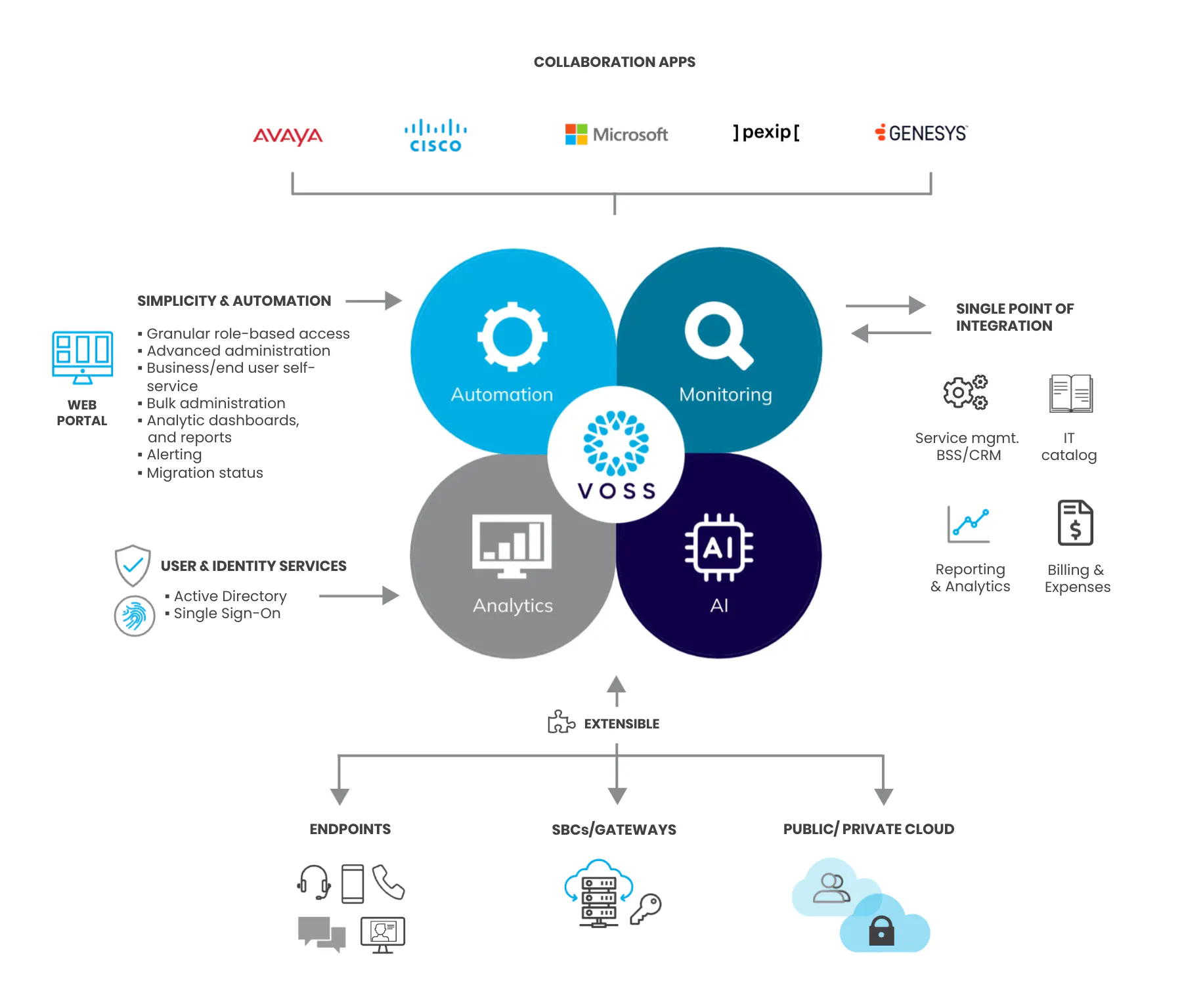 VOSS platform four pillars tech diagram VOSS platform four pillars tech diagram - cisco business process automation