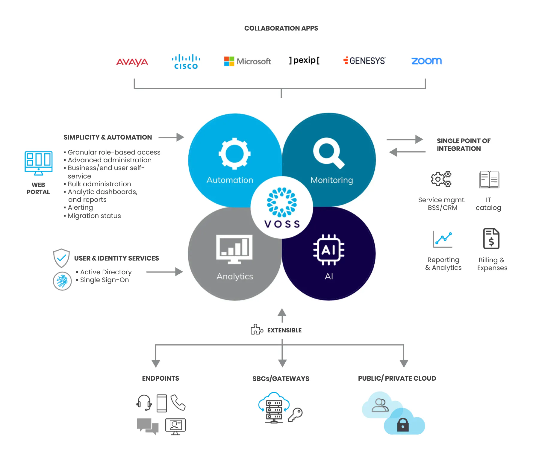 The VOSS platform is based on four pillars. Together, these pillars enable resilient, multi-vendor automation at scale, without fragile scripts or disconnected tools.