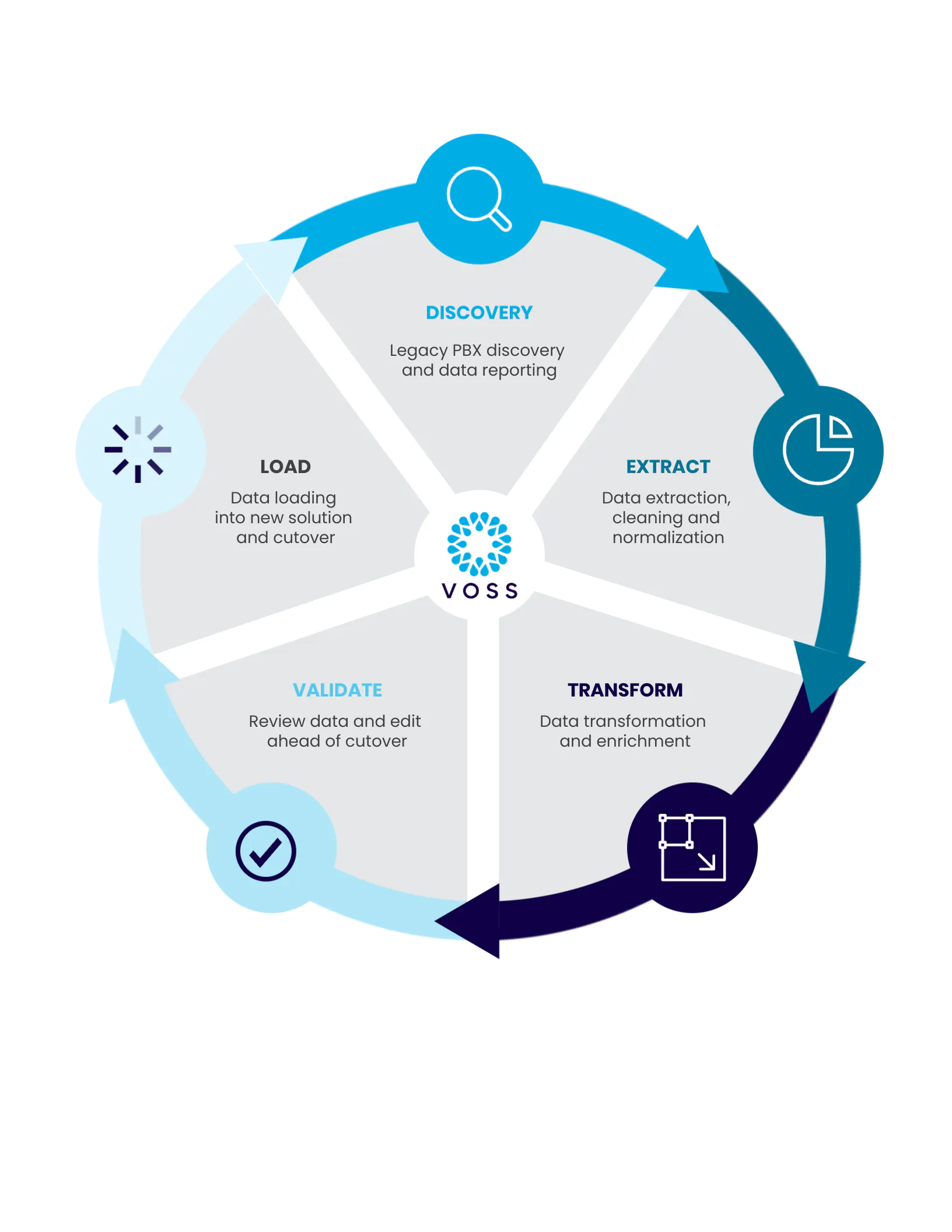 Automation cross the entire migration lifecycle Automation across the entire migration lifecycle with VOSS