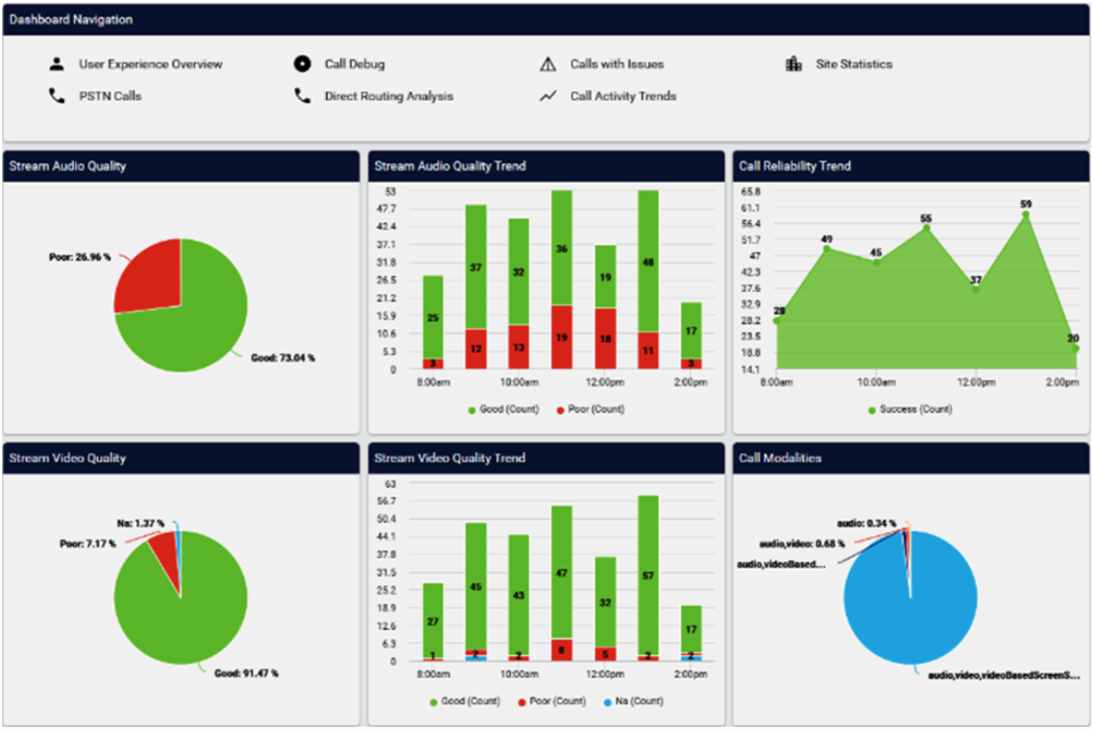 VOSS Dashboard navigation showing audio and video quality and reliability trends
