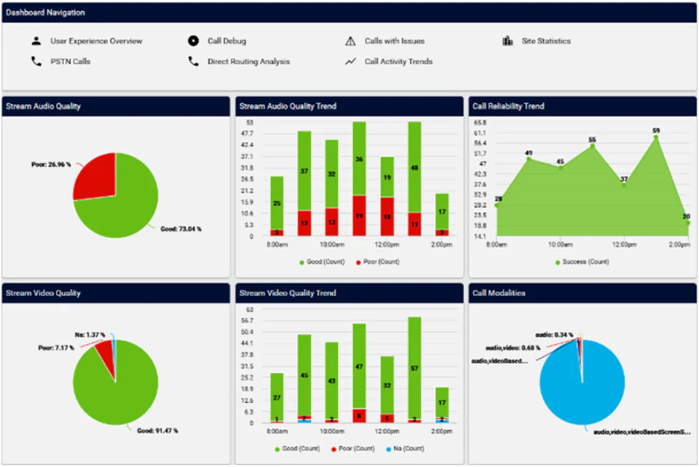 VOSS Dashboard navigation showing audio and video quality and reliability trends