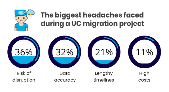 biggest-headaches-uc-migration The biggest headaches faced during a UC migration project - results from VOSS UC challenges in 2025 survey
