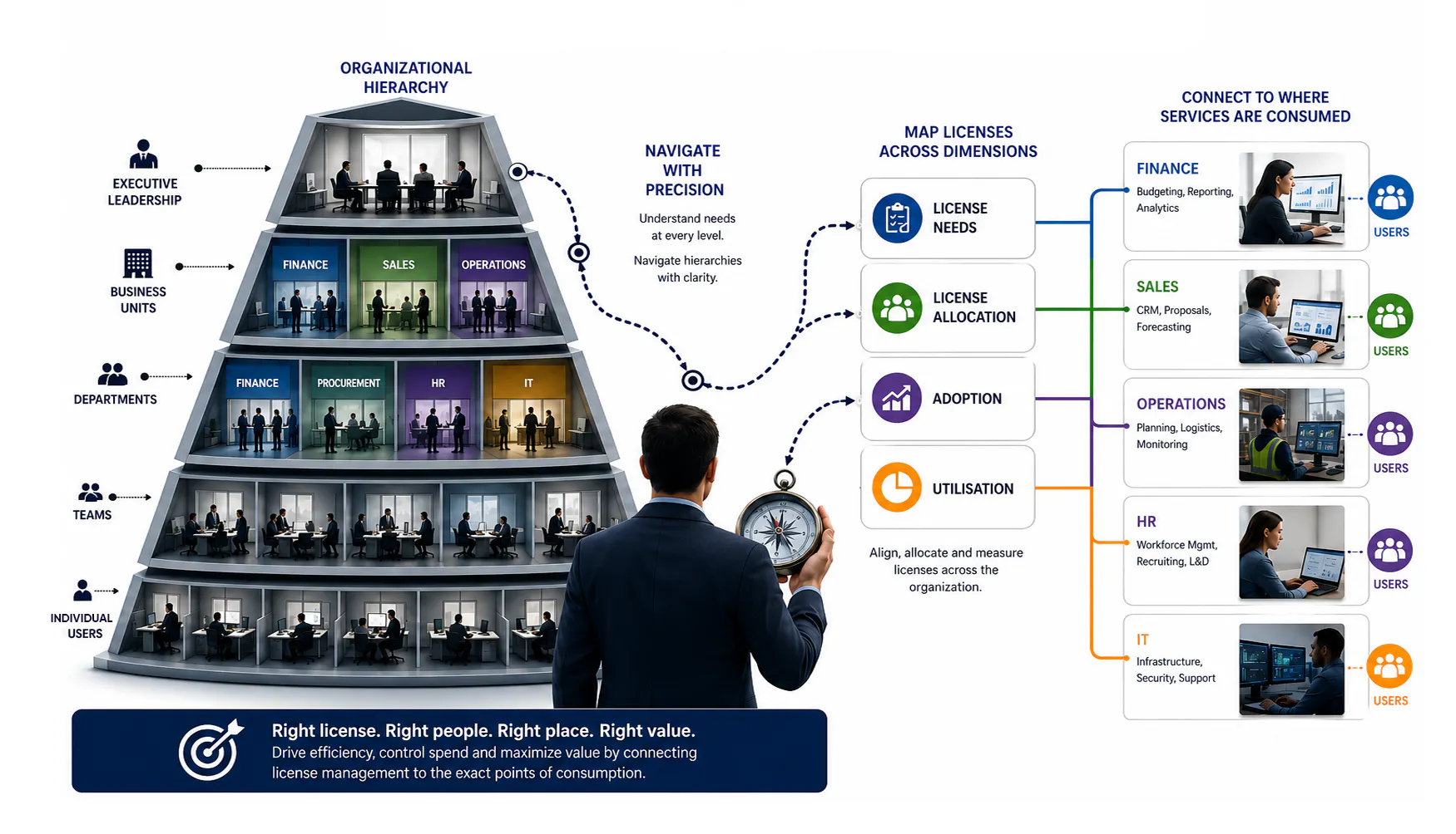 Rethinking Microsoft license management - showing tiers of users and mapping of licenses across consumption by end user