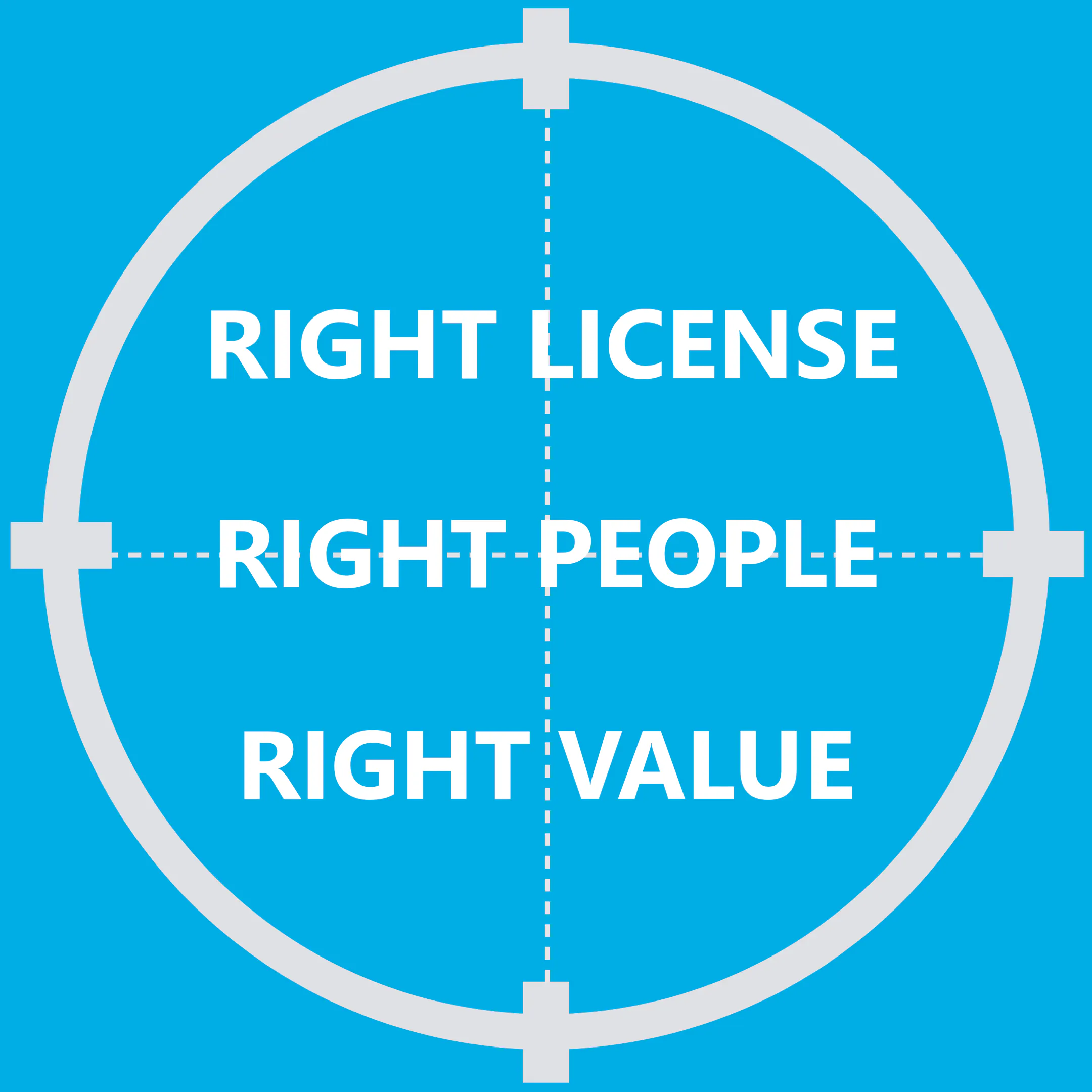 Rethinking license management square blogcast Rethinking Microsoft license management - showing target on blue background with right license, right people, right value in the middle.