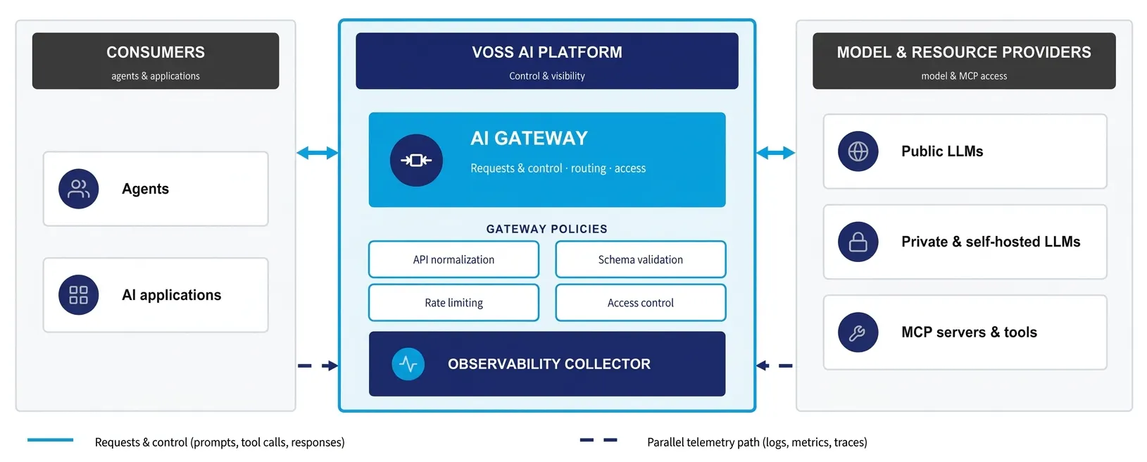 Technical diagram showing the VOSS AI gateway sits between every agent and the models and tools it uses.